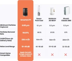 Xiaomi Tragbar Luftreiniger Für Allergiker Haustierenhalter Kühche U. Neue Haus Leise 19dB Smartmi P1 Alexa Google Usw. Steuerung HEPA-Filter Fängt 99,9% Partikel Viren Sauerstoff Versorgung Reiniger Tragegriff Partikellasersensor -Luft Wrame Haus Geschaft 21a833dfa713dda78078222e09b0a4e8