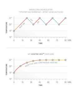 Stadler Form Anna Big Weiß Heizlüfter -Luft Wrame Haus Geschaft 746e8a196309c1e60881e03f3c331f40