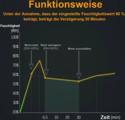 Badlüfter Nachlauffunktion Timer Ø 100mm Ventilator Mit Rückflussleitblech Wandlüfter Luftzufuhr 95r [m³/h] Weiß -Luft Wrame Haus Geschaft 78fb78d024457776b375086e93dc964e