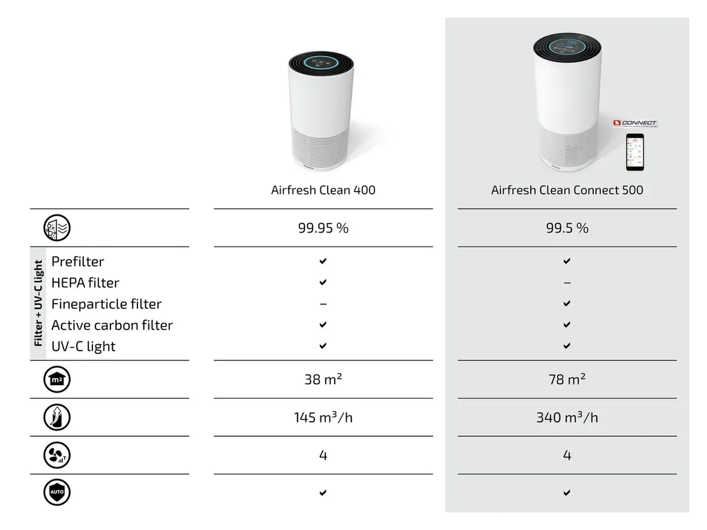 Soehnle Airfresh Clean Connect 500 Mit Bluetooth® 7 Soehnle Airfresh Clean Connect 500 Mit Bluetooth® – Bild 7