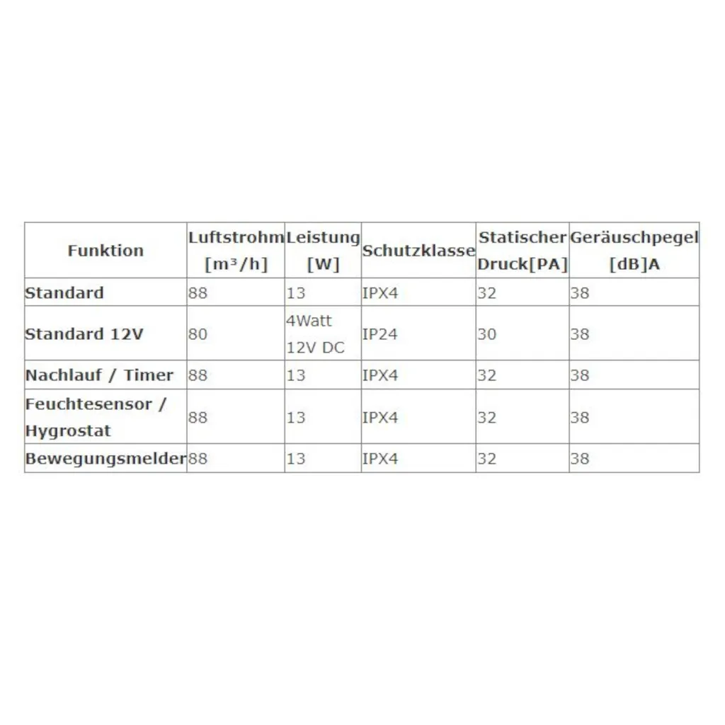 "ORBIT" Wohnraumlüfter Badlüfter Ø 100 Mm Standard 12V DC 2 "ORBIT" Wohnraumlüfter Badlüfter Ø 100 Mm Standard 12V DC – Bild 2